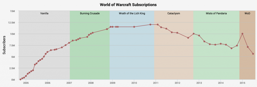 wow-subscriptions-historical-2005-2015